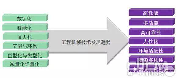 除了低排放、智能化 工程机械技术发展趋势还有啥?